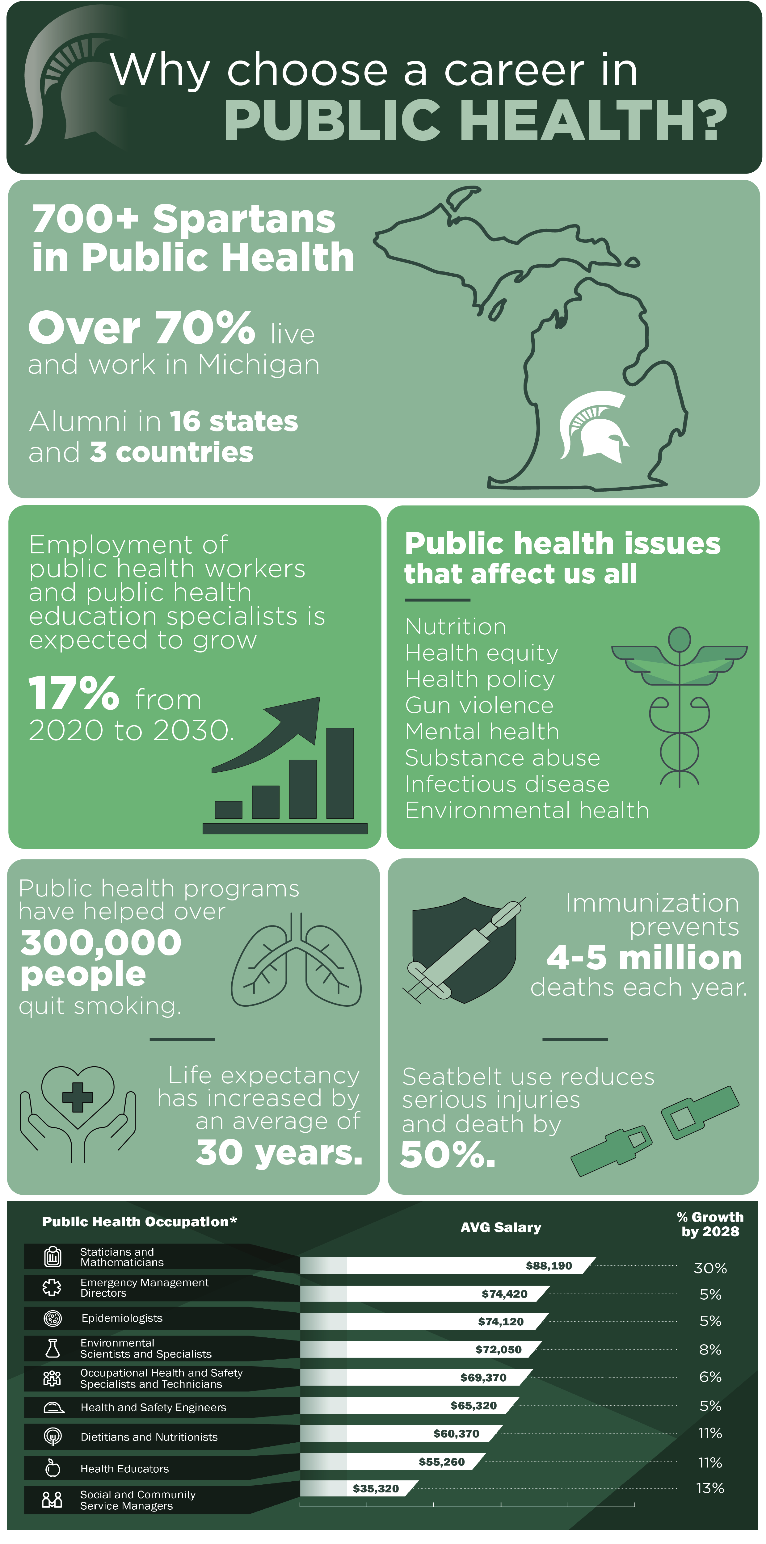 Infographic titled "Why choose a career in Public Health?" featuring various statistics and insights. It notes that there are over 700 Spartans working in public health, with more than 70% based in Michigan. It highlights an expected 17% growth in employment for public health workers from 2020 to 2030. It lists public health issues affecting communities, such as nutrition, health equity, and mental health, and mentions that public health programs have helped over 300,000 people quit smoking. Life expectancy has increased by an average of 30 years, and immunization prevents 4-5 million deaths each year. The infographic also includes information about the average salaries for different public health occupations and their projected growth rates by 2028.